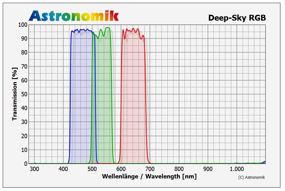 Astronomik Deep-Sky RGB Filter Set - 2"