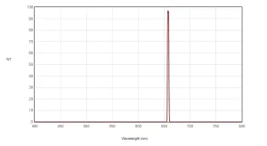 H-alpha 3nm Bandpass optimized for f/2.8-f/3.6